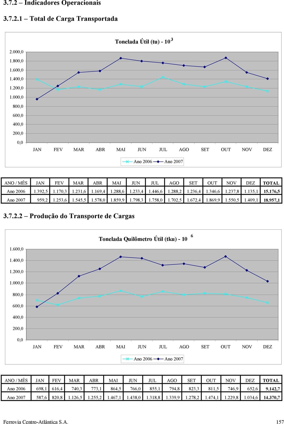 409,1 18.957,1 3.7.2.2 Produção do Transporte de Cargas 1.60 1.40 1.20 1.