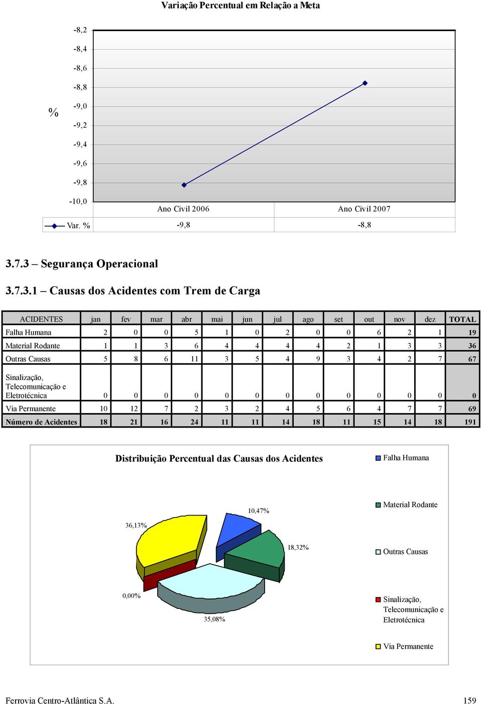 1 3 6 4 4 4 4 2 1 3 3 36 Outras Causas 5 8 6 11 3 5 4 9 3 4 2 7 67 Sinalização, Telecomunicação e Eletrotécnica 0 0 0 0 0 0 0 0 0 0 0 0 0 Via Permanente 10 12 7 2 3 2 4 5 6 4 7 7 69 Número de