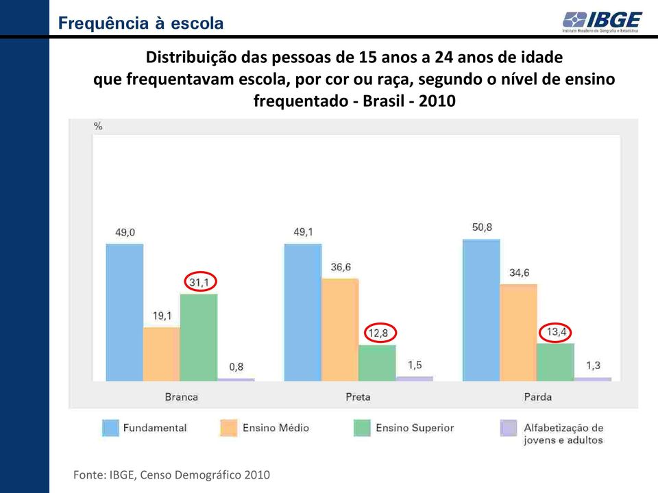 por cor ou raça, segundo o nível de ensino