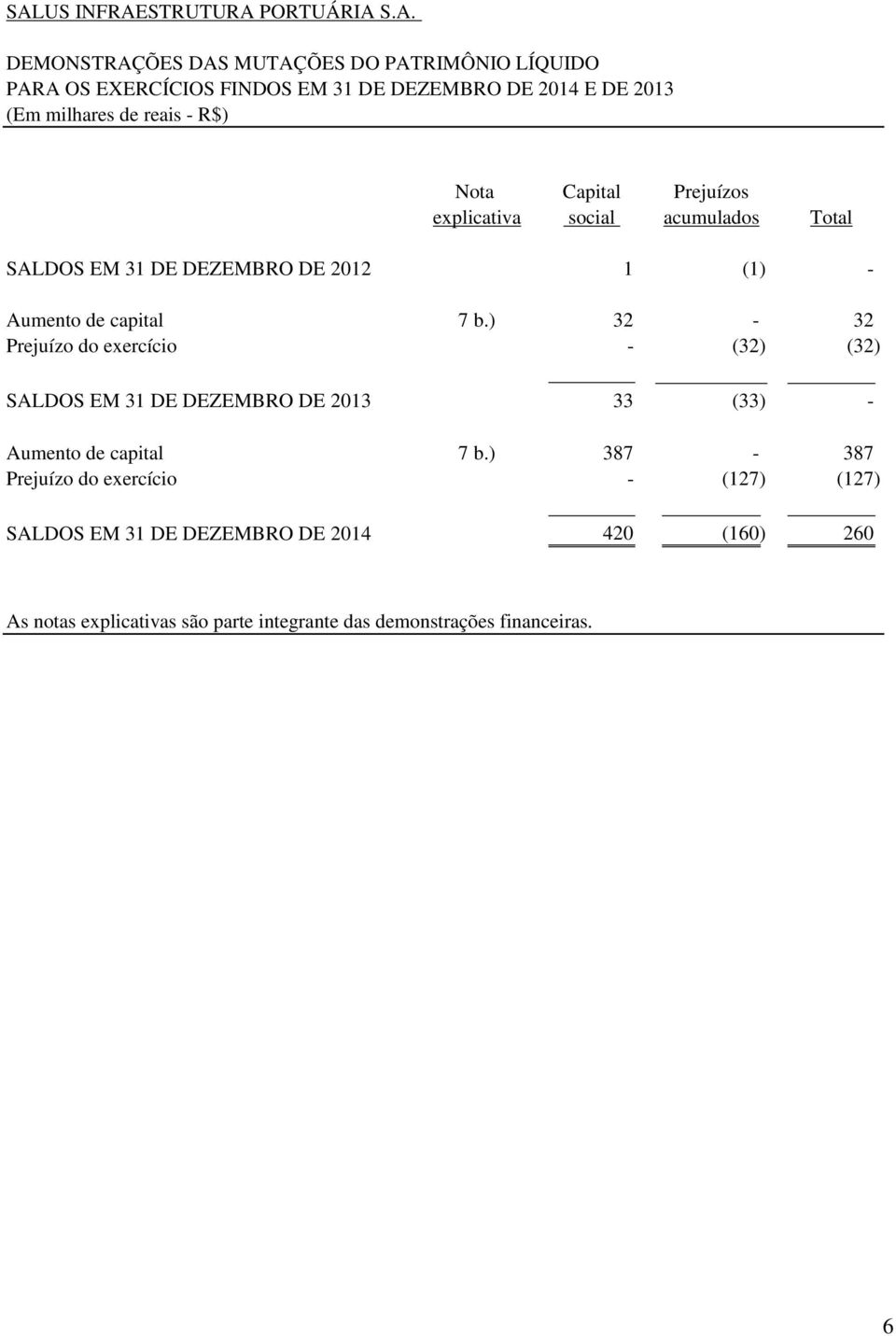 capital 7 b.) 32-32 Prejuízo do exercício - (32) (32) SALDOS EM 31 DE DEZEMBRO DE 2013 33 (33) - Aumento de capital 7 b.