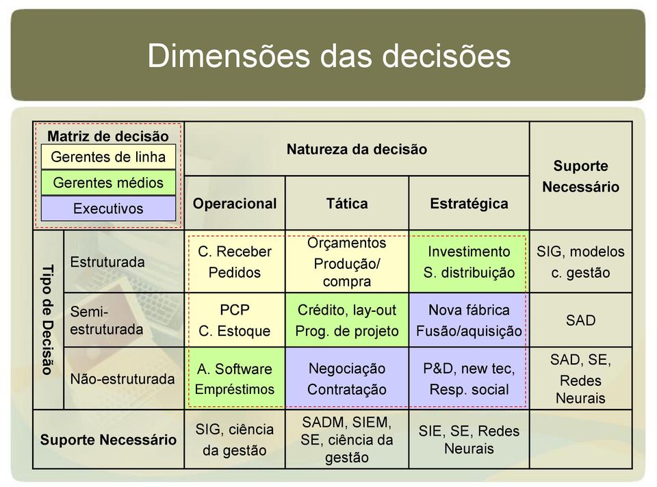 Software Empréstimos Orçamentos Produção/ compra Crédito, lay-out Prog. de projeto Negociação Contratação Investimento S.