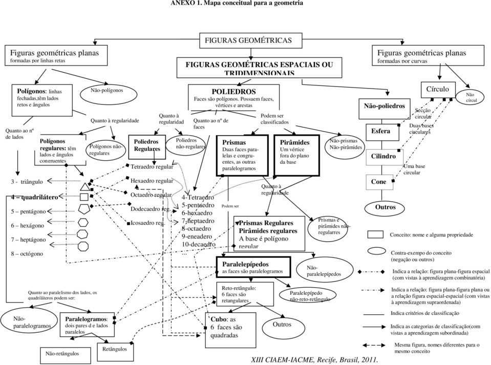 curvas Polígonos: linhas fechadas,têm lados retos e ângulos Quanto ao nº de lados 3 - triângulo 4 quadrilátero 5 pentágono 6 hexágono 7 heptágono 8 octógono Polígonos regulares: têm lados e ângulos