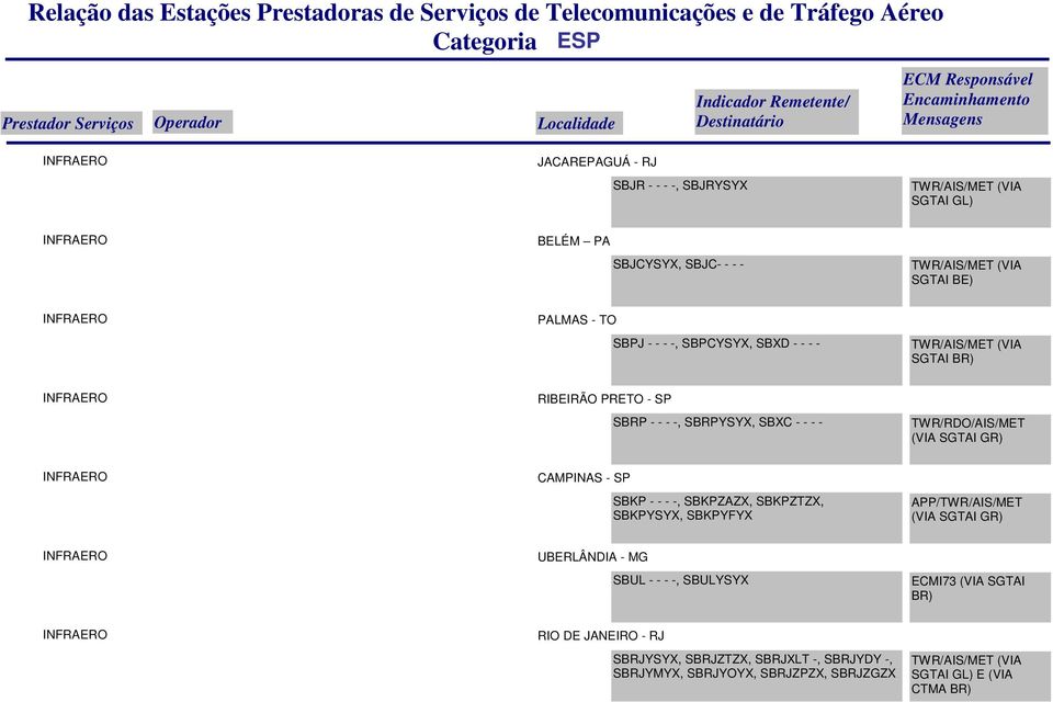 SBKP - - - -, SBKPZAZX, SBKPZTZX, SBKPYSYX, SBKPYFYX APP/TWR/AIS/MET (VIA SGTAI GR) UBERLÂNDIA - MG SBUL - - - -, SBULYSYX ECMI73 (VIA