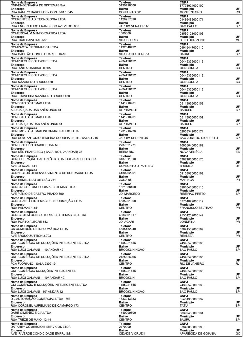 GAIVOTAS 586 VILA CLORIS COMPACTA INFORMATICA LTDA 1432348422 04919447000110 RUA CAPITÃO M DUARTE 16-16 VILA SANTA TEREZA URU COMPUFOUR SOFTWARE LTDA 4934420122 00445335000113 RUA ANITA GARILDI 365