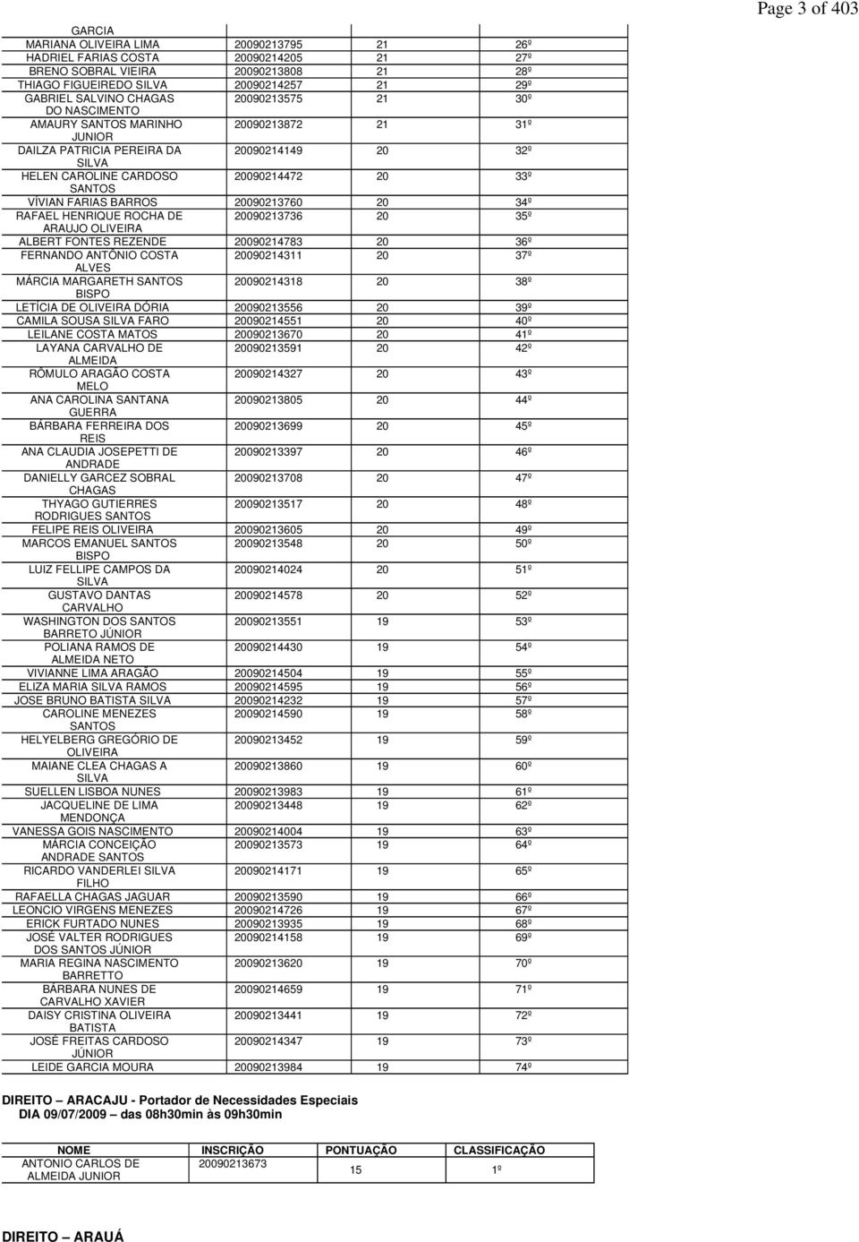 BARROS 20090213760 20 34º RAFAEL HENRIQUE ROCHA DE 20090213736 20 35º ARAUJO OLIVEIRA ALBERT FONTES REZENDE 20090214783 20 36º FERNANDO ANTÔNIO COSTA 20090214311 20 37º ALVES MÁRCIA MARGARETH SANTOS