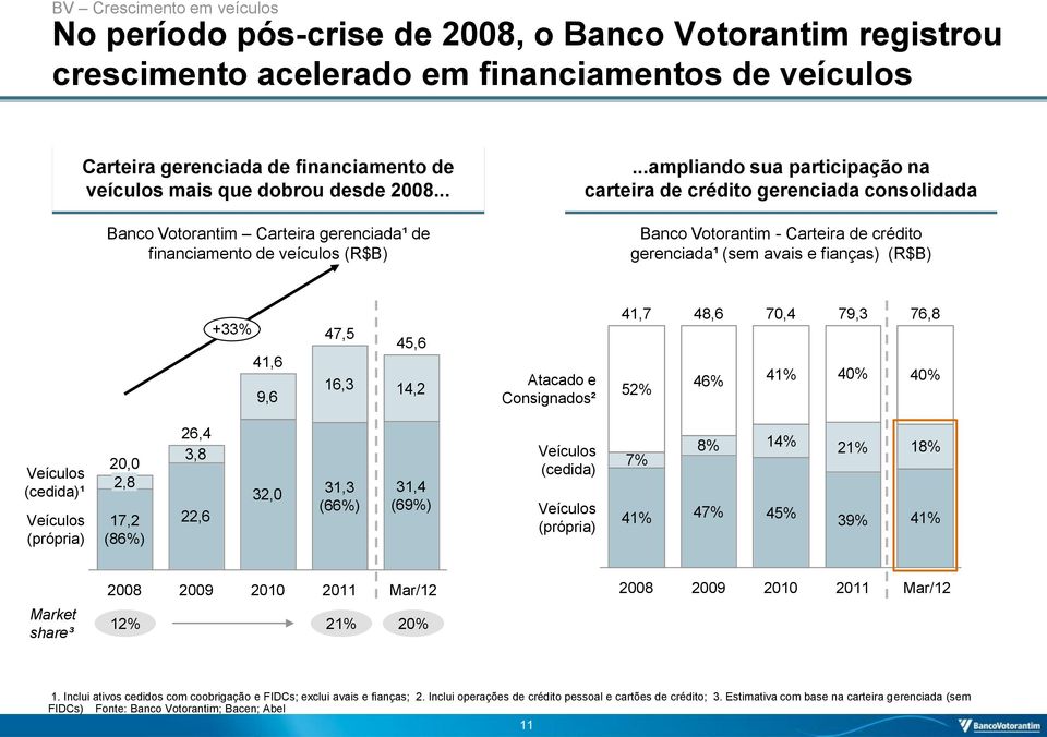 ..ampliando sua participação na carteira de crédito gerenciada consolidada Banco Votorantim - Carteira de crédito gerenciada¹ (sem avais e fianças) (R$B) +33% 41,6 9,6 47,5 45,6 16,3 14,2 Atacado e