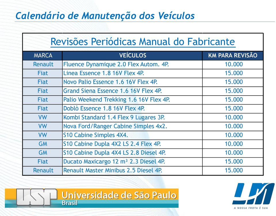 6 16V Flex 4P. 15.000 Fiat Doblò Essence 1.8 16V Flex 4P. 15.000 VW Kombi Standard 1.4 Flex 9 Lugares 3P. 10.000 VW Nova Ford/Ranger Cabine Simples 4x2. 10.000 VW S10 Cabine Simples 4X4.