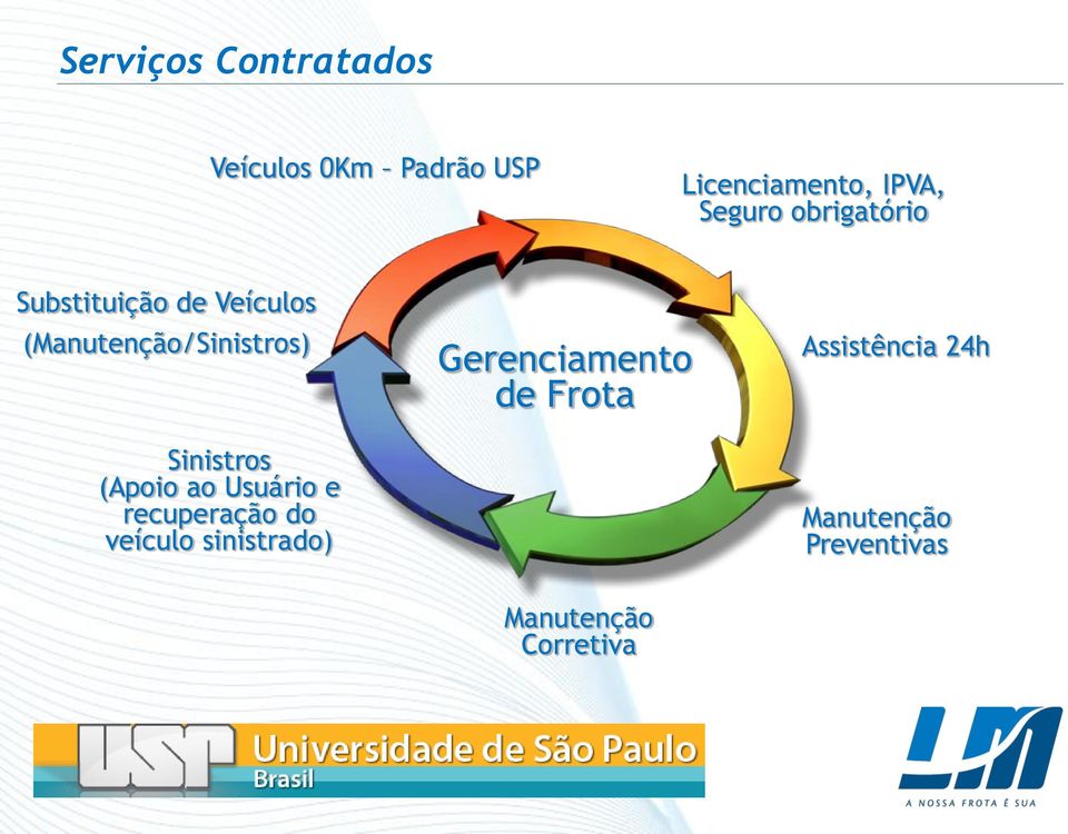 Sinistros (Apoio ao Usuário e recuperação do veículo sinistrado)