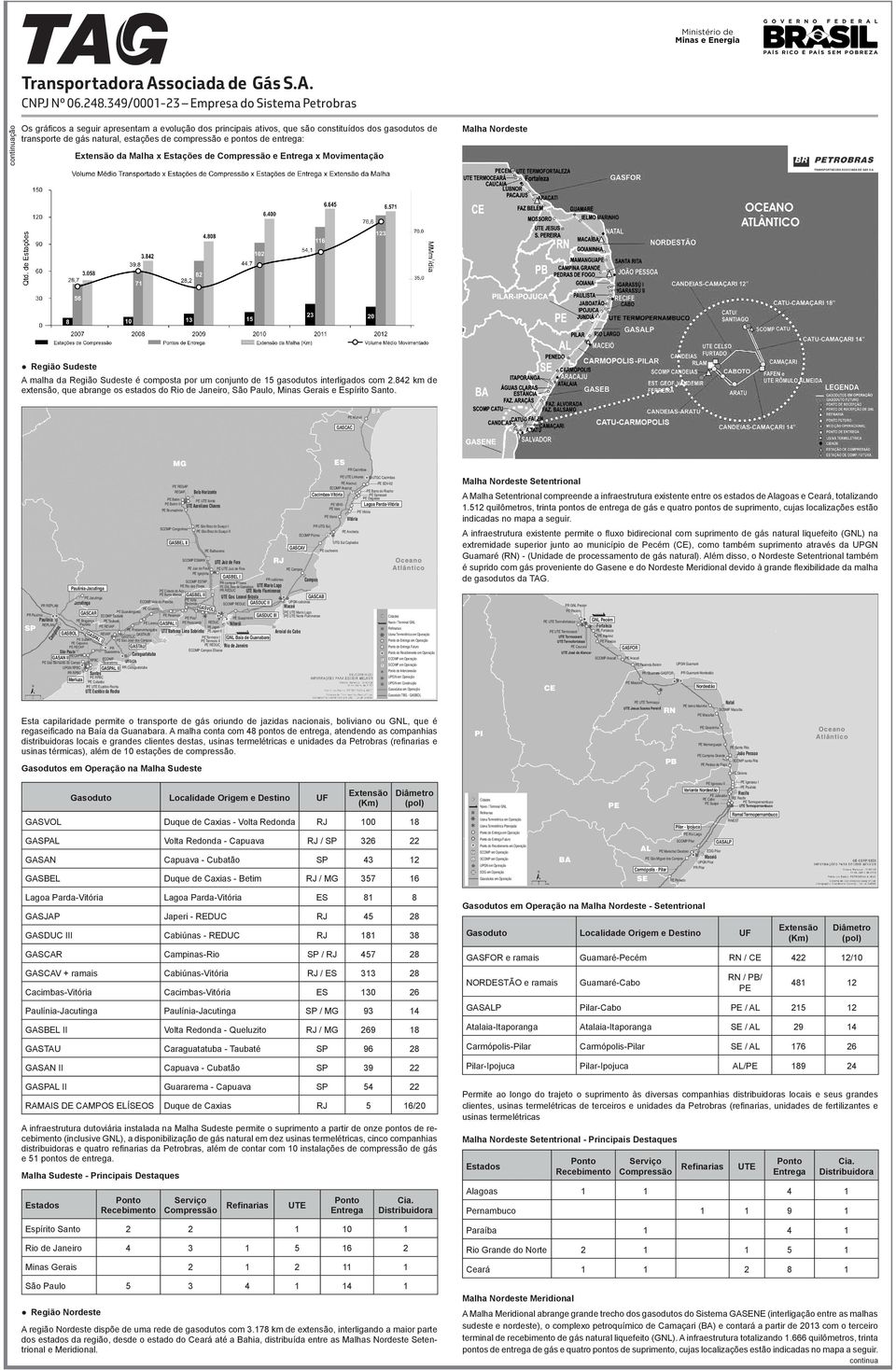 842 km de extensão, que abrange os estados do Rio de Janeiro, São Paulo, Minas Gerais e Espírito Santo.