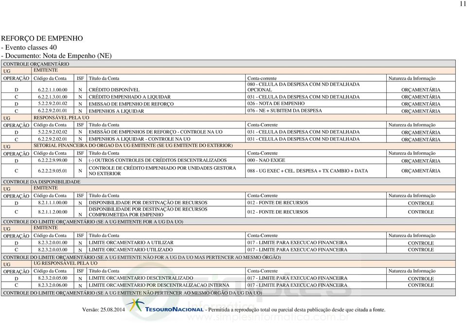 2.2.9.2.01.01 N EMPENHOS A LIQUIDAR 076 - NE + SUBITEM DA DESPESA ORÇAMENTÁRIA RESPONSÁVEL PELA UO OPERAÇÃO Código da Conta ISF Título da Conta Conta-Corrente Natureza da Informação D 5.2.2.9.2.02.