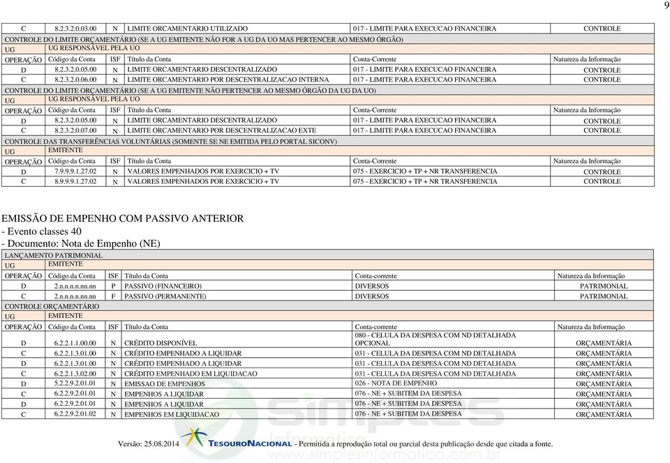 OPERAÇÃO Código da Conta ISF Título da Conta Conta-Corrente Natureza da Informação D 8.2.3.2.0.05.00 N LIMITE ORCAMENTARIO DESCENTRALIZADO 017 - LIMITE PARA EXECUCAO FINANCEIRA CONTROLE C 8.2.3.2.0.06.