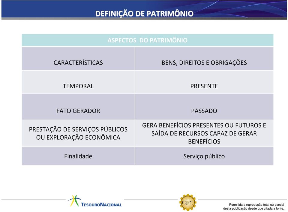 PÚBLICOS OU EXPLORAÇÃO ECONÔMICA Finalidade PASSADO GERA BENEFÍCIOS