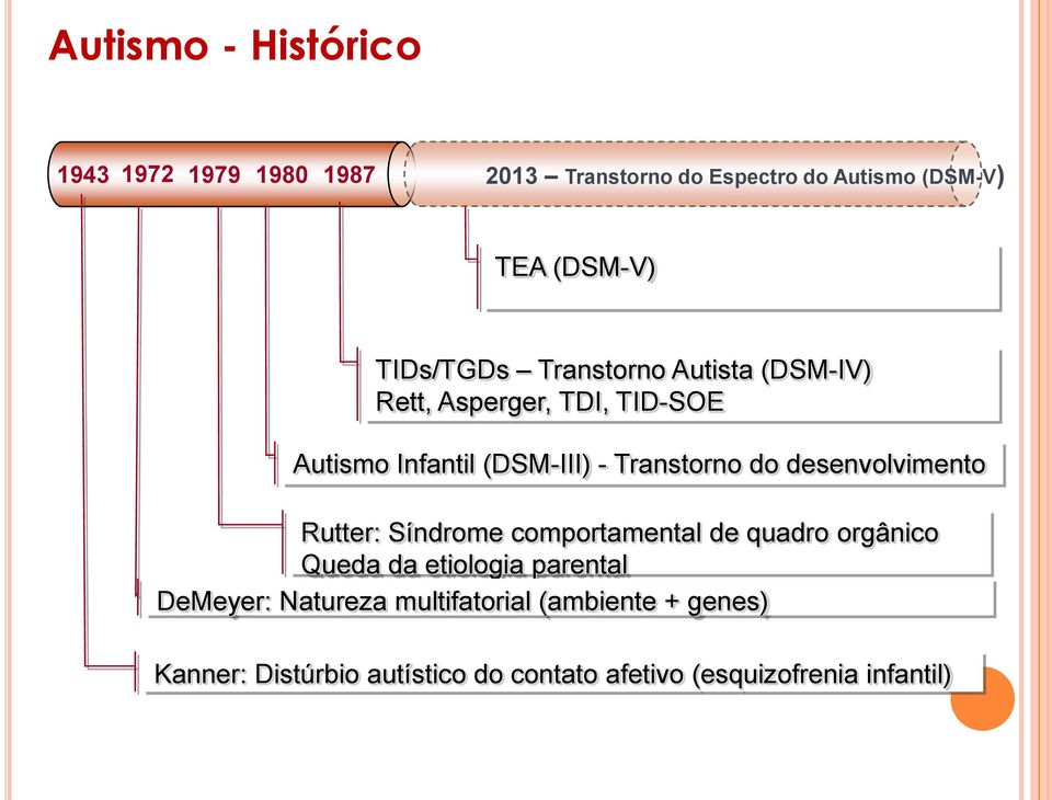 do desenvolvimento Rutter: Síndrome comportamental de quadro orgânico Queda da etiologia parental DeMeyer: