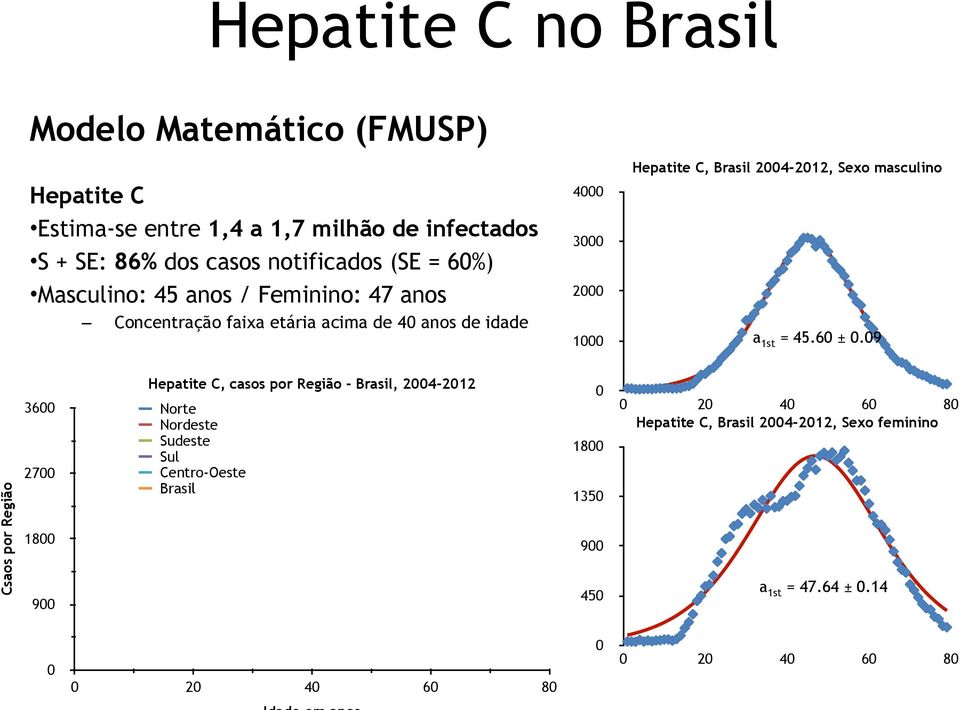 Sexo masculino a 1st = 45.60 ± 0.