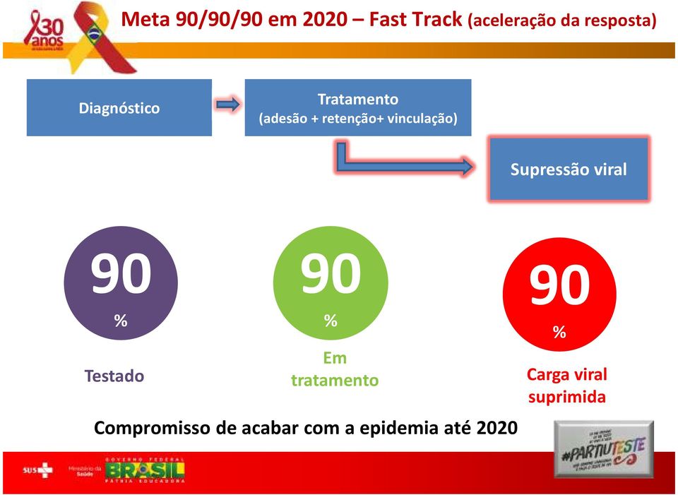 Supressão viral 90 % Testado 90 % Em tratamento