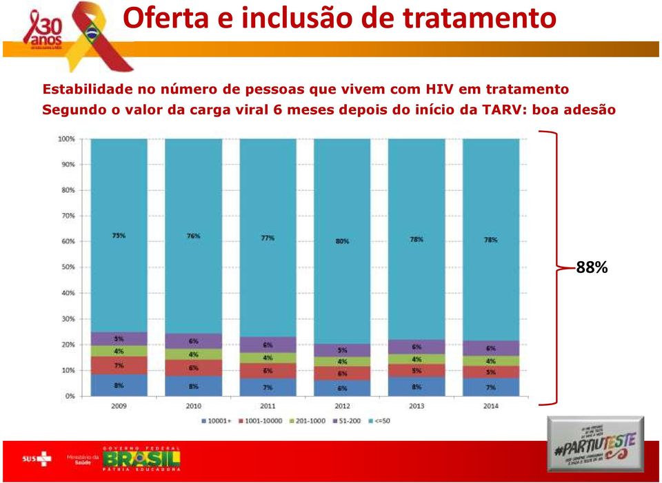 HIV em tratamento Segundo o valor da carga