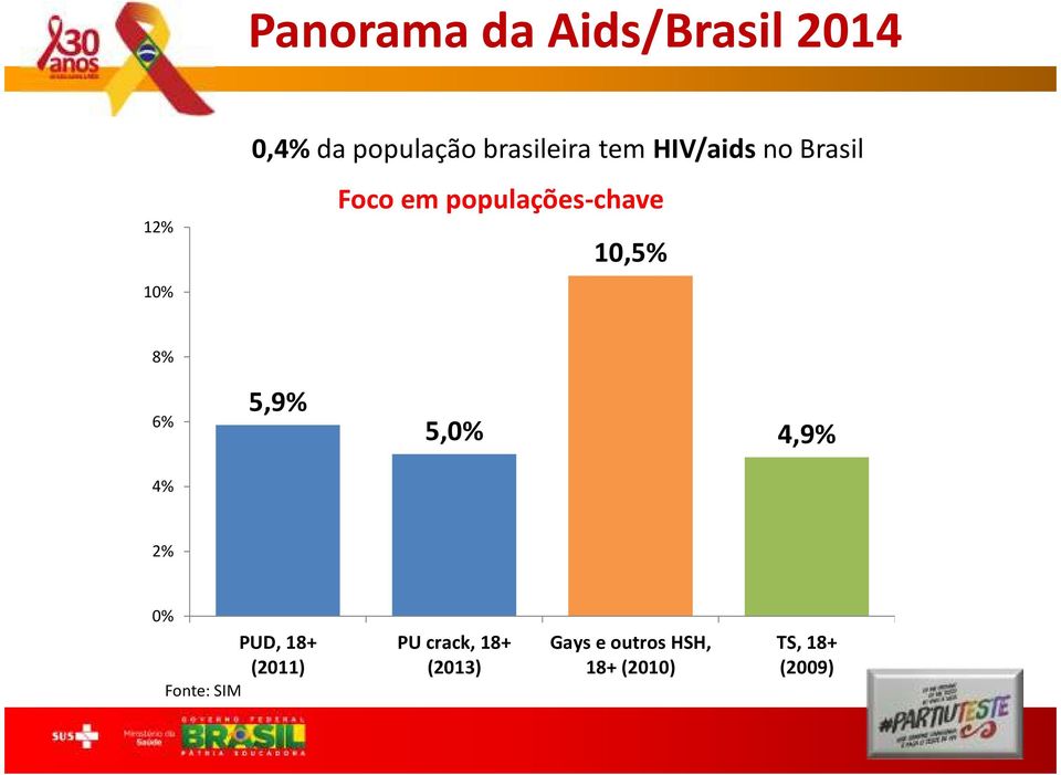 populações-chave 10,5% 8% 6% 5,9% 5,0% 4,9% 4% 2% 0% Fonte: SIM