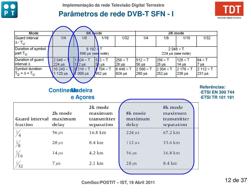 Açores Referências: -ETSI EN