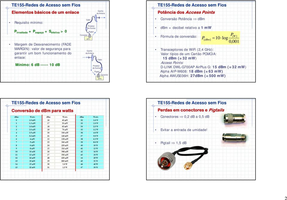 0,001 Transceptores de WiFi (2,4 GHz): Valor típico de um Cartão PCMCIA: 15 dbm (=32 mw) Access Points: D-LINK DWL-G700AP AirPlus G: 15 dbm (=32 mw) Alpha