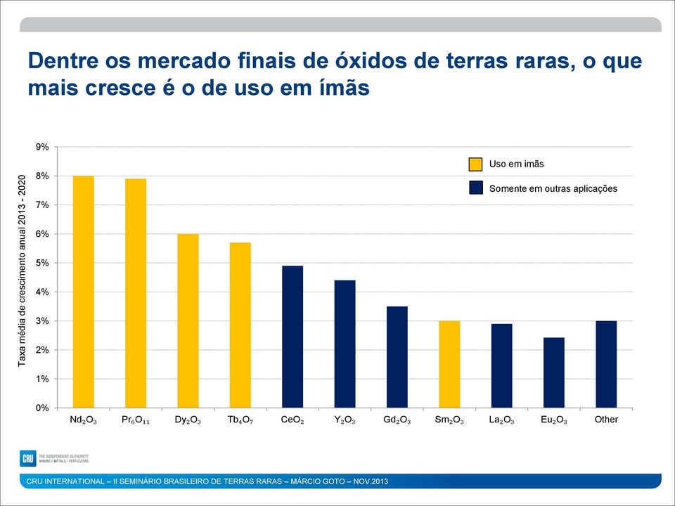 8% 7% Uso em imãs Somente em outras aplicações 6% 5% 4% 3% 2% 1%