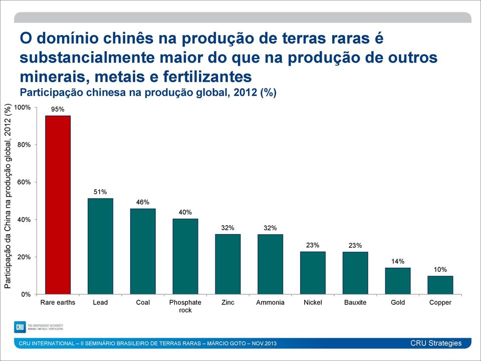 Participação chinesa na produção global, 2012 (%) 100% 95% 80% 60% 40% 51% 46% 40% 32% 32% 23%