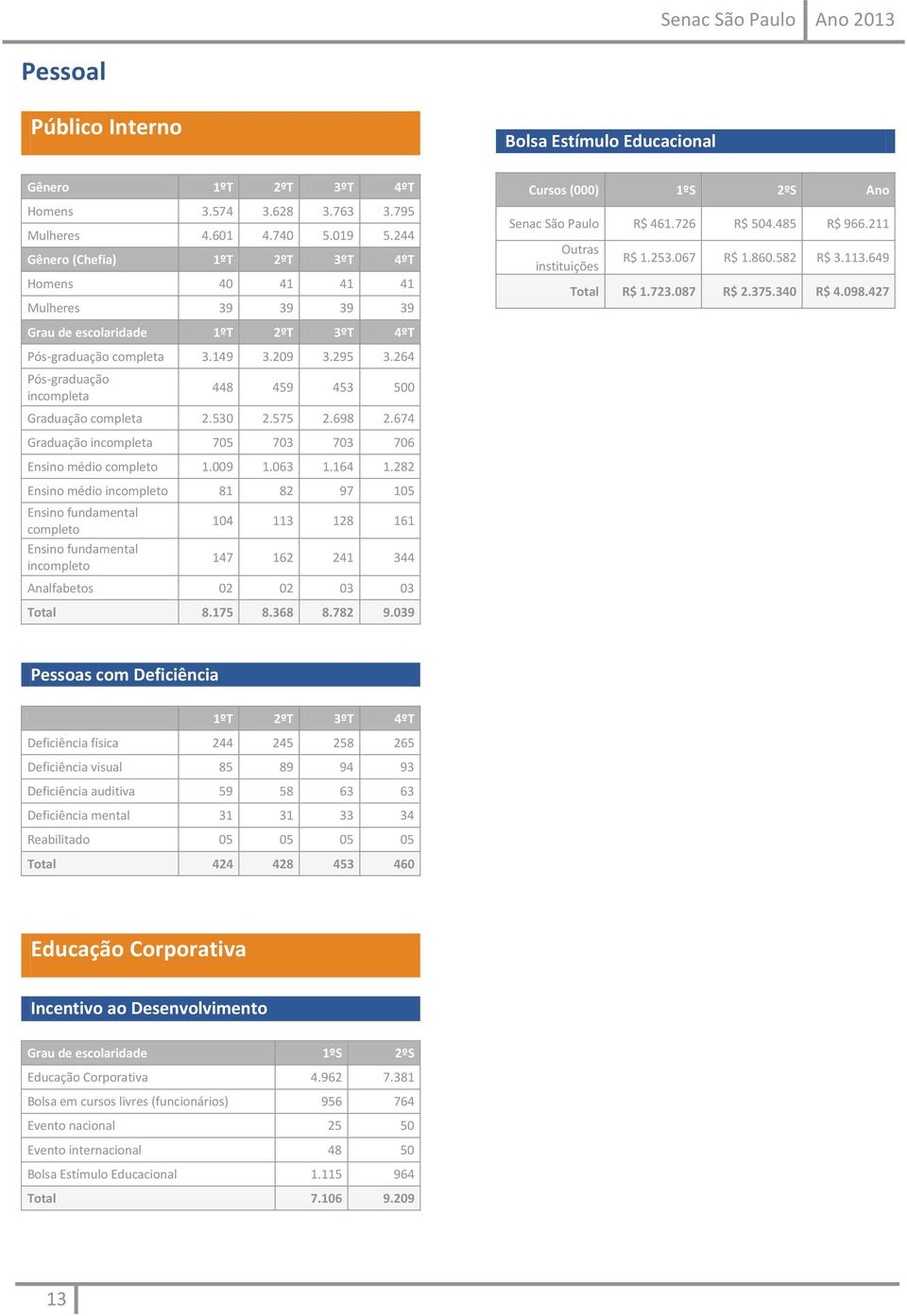 582 R$ 3.113.649 Total R$ 1.723.087 R$ 2.375.340 R$ 4.098.427 Grau de escolaridade 1ºT 2ºT 3ºT 4ºT Pós-graduação completa 3.149 3.209 3.295 3.