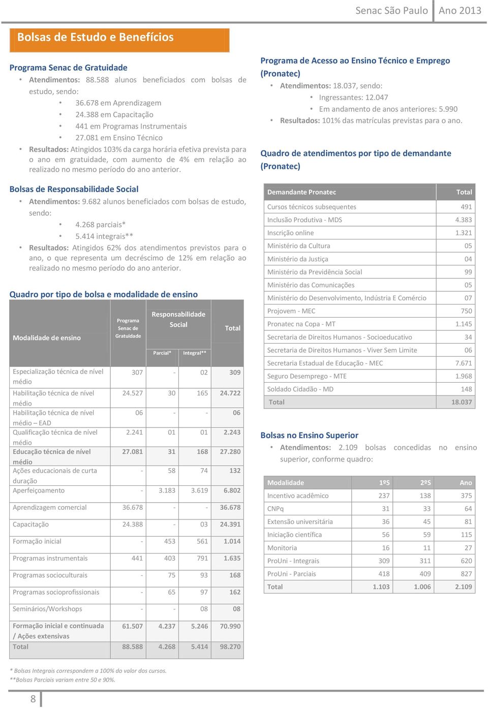 081 em Ensino Técnico Resultados: Atingidos 103% da carga horária efetiva prevista para o ano em gratuidade, com aumento de 4% em relação ao realizado no mesmo período do ano anterior.