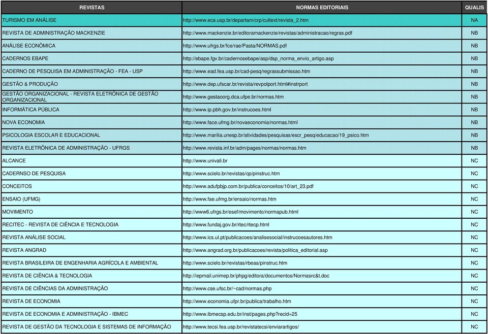 asp NB CADERNO DE PESQUISA EM ADMINISTRAÇÃO - FEA - USP http://www.ead.fea.usp.br/cad-pesq/regrassubmissao.htm NB GESTÃO & PRODUÇÃO http://www.dep.ufscar.br/revista/revpolport.