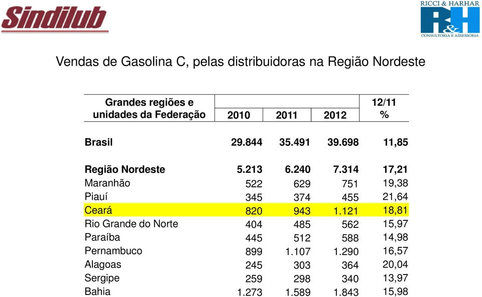 314 17,21 Maranhão 522 629 751 19,38 Piauí 345 374 455 21,64 Ceará 820 943 1.