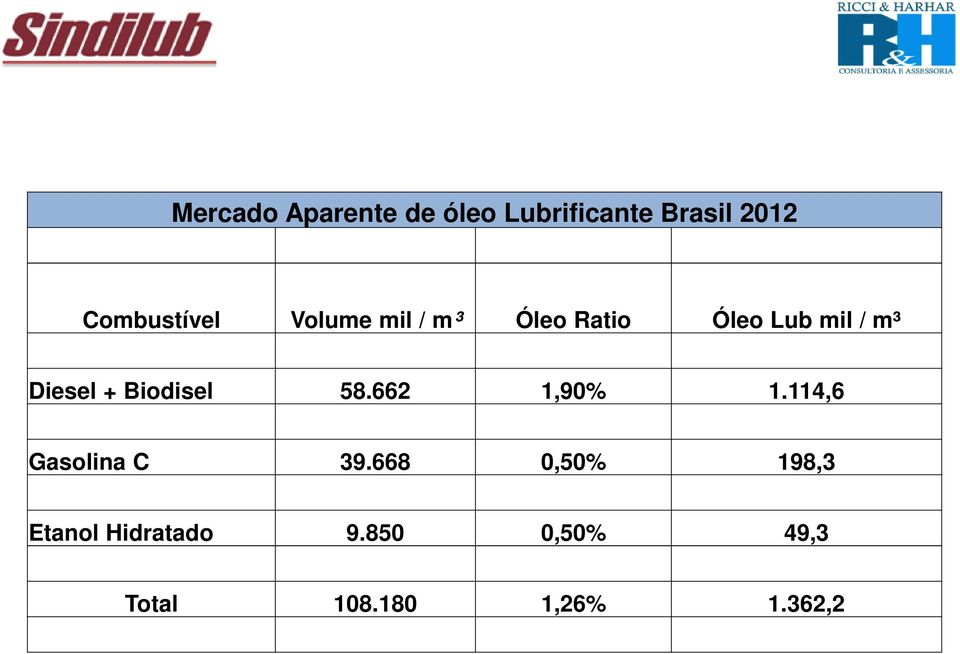 Diesel + Biodisel 58.662 1,90% 1.114,6 Gasolina C 39.