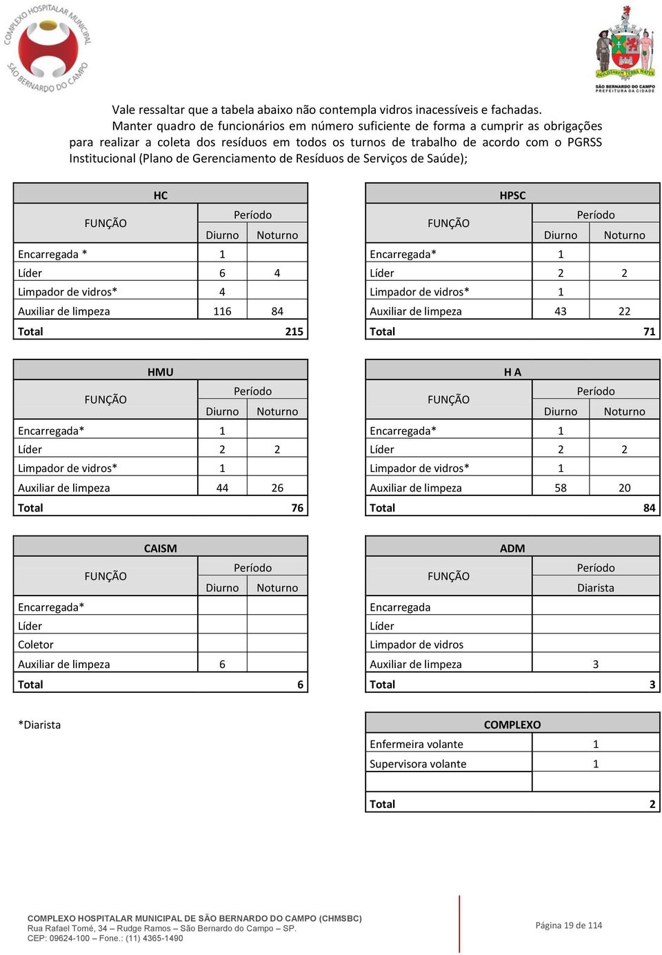 Gerenciamento de Resíduos de Serviços de Saúde); HC HPSC FUNÇÃO Período Período FUNÇÃO Diurno Noturno Diurno Noturno Encarregada * 1 Encarregada* 1 Líder 6 4 Líder 2 2 Limpador de vidros* 4 Limpador