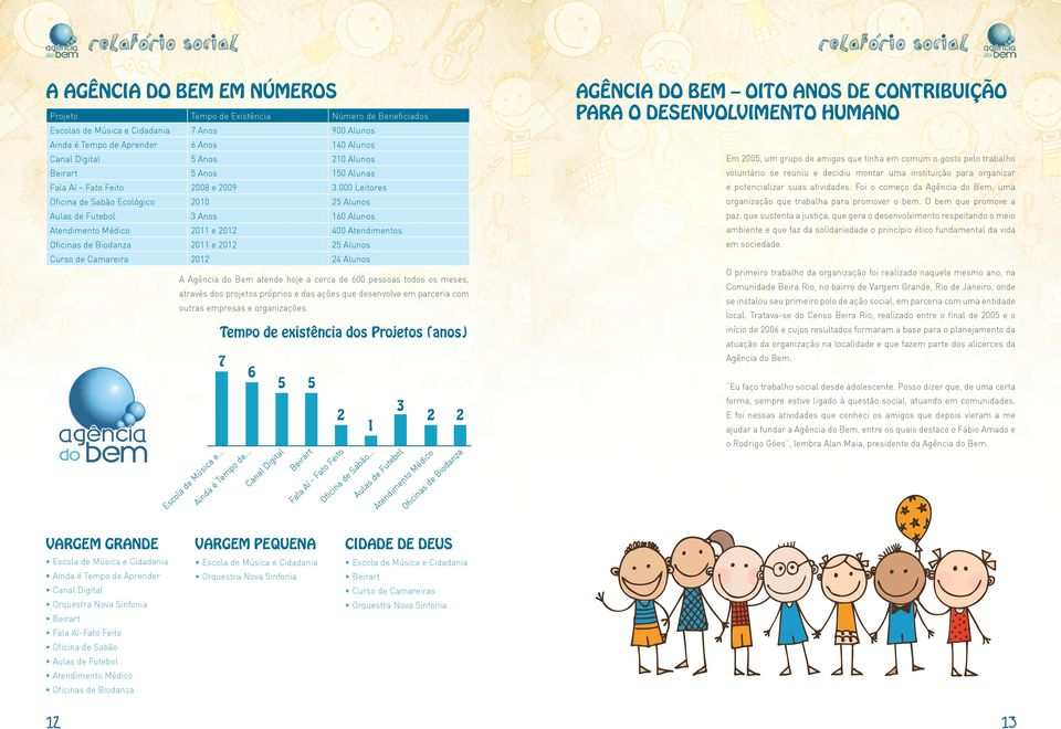 000 Leitores Oficina de Sabão Ecológico 2010 25 Alunos Aulas de Futebol 3 Anos 160 Alunos Atendimento Médico 2011 e 2012 400 Atendimentos Oficinas de Biodanza 2011 e 2012 25 Alunos Curso de Camareira