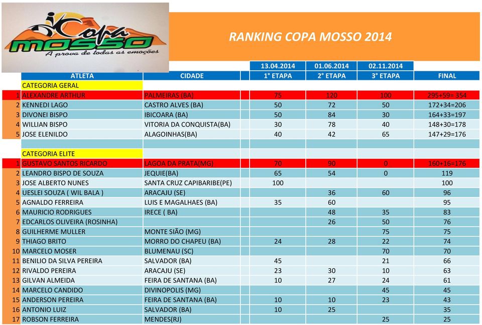 (BA) 50 84 30 164+33=197 4 WILLIAN BISPO VITORIA DA CONQUISTA(BA) 30 78 40 148+30=178 5 JOSE ELENILDO ALAGOINHAS(BA) 40 42 65 147+29=176 CATEGORIA ELITE 1 GUSTAVO SANTOS RICARDO LAGOA DA PRATA(MG) 70