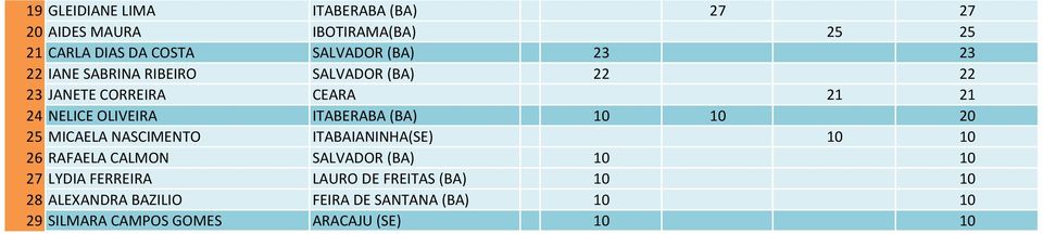 10 10 20 25 MICAELA NASCIMENTO ITABAIANINHA(SE) 10 10 26 RAFAELA CALMON SALVADOR (BA) 10 10 27 LYDIA FERREIRA