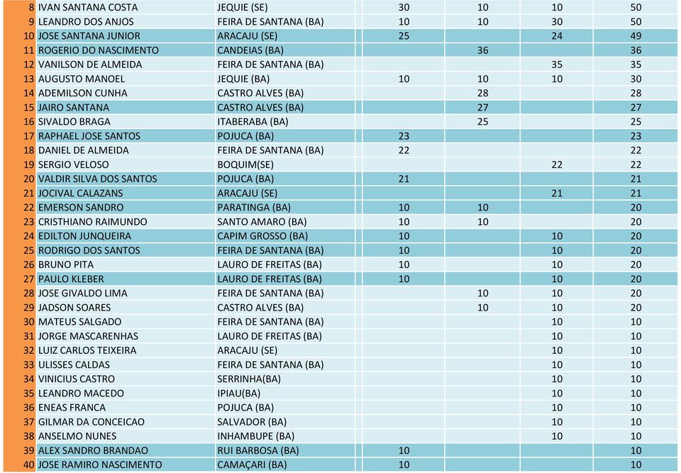 ITABERABA (BA) 25 25 17 RAPHAEL JOSE SANTOS POJUCA (BA) 23 23 18 DANIEL DE ALMEIDA FEIRA DE SANTANA (BA) 22 22 19 SERGIO VELOSO BOQUIM(SE) 22 22 20 VALDIR SILVA DOS SANTOS POJUCA (BA) 21 21 21