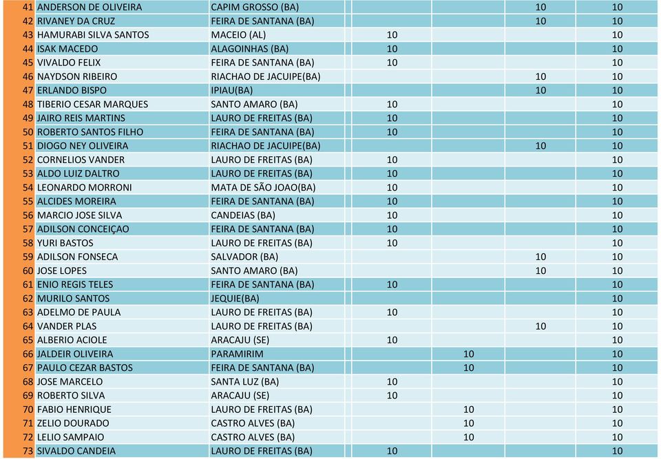 10 50 ROBERTO SANTOS FILHO FEIRA DE SANTANA (BA) 10 10 51 DIOGO NEY OLIVEIRA RIACHAO DE JACUIPE(BA) 10 10 52 CORNELIOS VANDER LAURO DE FREITAS (BA) 10 10 53 ALDO LUIZ DALTRO LAURO DE FREITAS (BA) 10