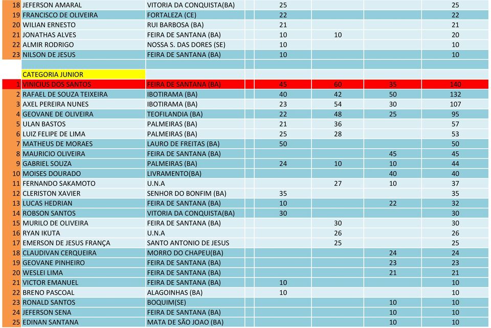 DAS DORES (SE) 10 10 23 NILSON DE JESUS FEIRA DE SANTANA (BA) 10 10 CATEGORIA JUNIOR 1 VINICIUS DOS SANTOS FEIRA DE SANTANA (BA) 45 60 35 140 2 RAFAEL DE SOUZA TEIXEIRA IBOTIRAMA (BA) 40 42 50 132 3