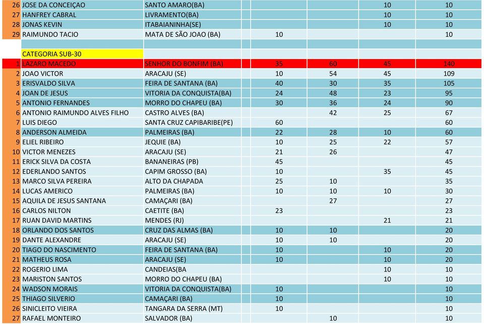 FERNANDES MORRO DO CHAPEU (BA) 30 36 24 90 6 ANTONIO RAIMUNDO ALVES FILHO CASTRO ALVES (BA) 42 25 67 7 LUIS DIEGO SANTA CRUZ CAPIBARIBE(PE) 60 60 8 ANDERSON ALMEIDA PALMEIRAS (BA) 22 28 10 60 9 ELIEL