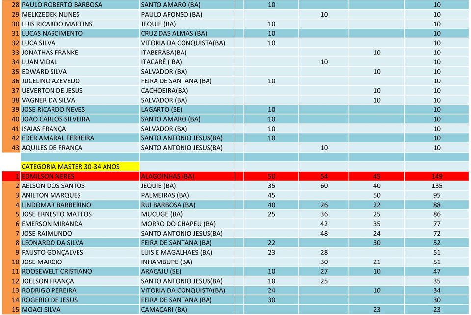 DE JESUS CACHOEIRA(BA) 10 10 38 VAGNER DA SILVA SALVADOR (BA) 10 10 39 JOSE RICARDO NEVES LAGARTO (SE) 10 10 40 JOAO CARLOS SILVEIRA SANTO AMARO (BA) 10 10 41 ISAIAS FRANÇA SALVADOR (BA) 10 10 42