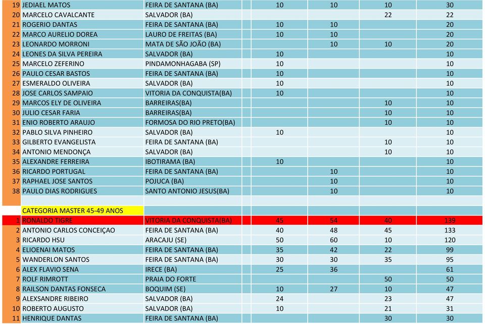 ESMERALDO OLIVEIRA SALVADOR (BA) 10 10 28 JOSE CARLOS SAMPAIO VITORIA DA CONQUISTA(BA) 10 10 29 MARCOS ELY DE OLIVEIRA BARREIRAS(BA) 10 10 30 JULIO CESAR FARIA BARREIRAS(BA) 10 10 31 ENIO ROBERTO