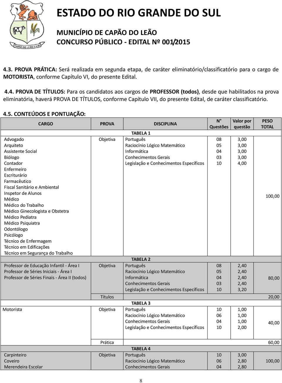 CONTEÚDOS E PONTUAÇÃO: CARGO PROVA DISCIPLINA Advogado Arquiteto Assistente Social Biólogo Contador Enfermeiro Escriturário Farmacêutico Fiscal Sanitário e Ambiental Inspetor de Alunos Médico Médico