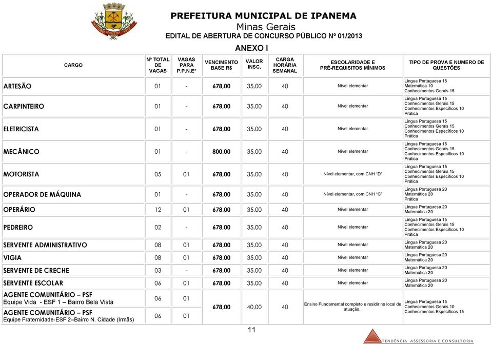 MECÂNICO 01-800,00 35,00 40 Nível elementar MOTORISTA 05 01 678,00 35,00 40 Nível elementar, com CNH D OPERADOR DE MÁQUINA 01-678,00 35,00 40 Nível elementar, com CNH C OPERÁRIO 12 01 678,00 35,00 40