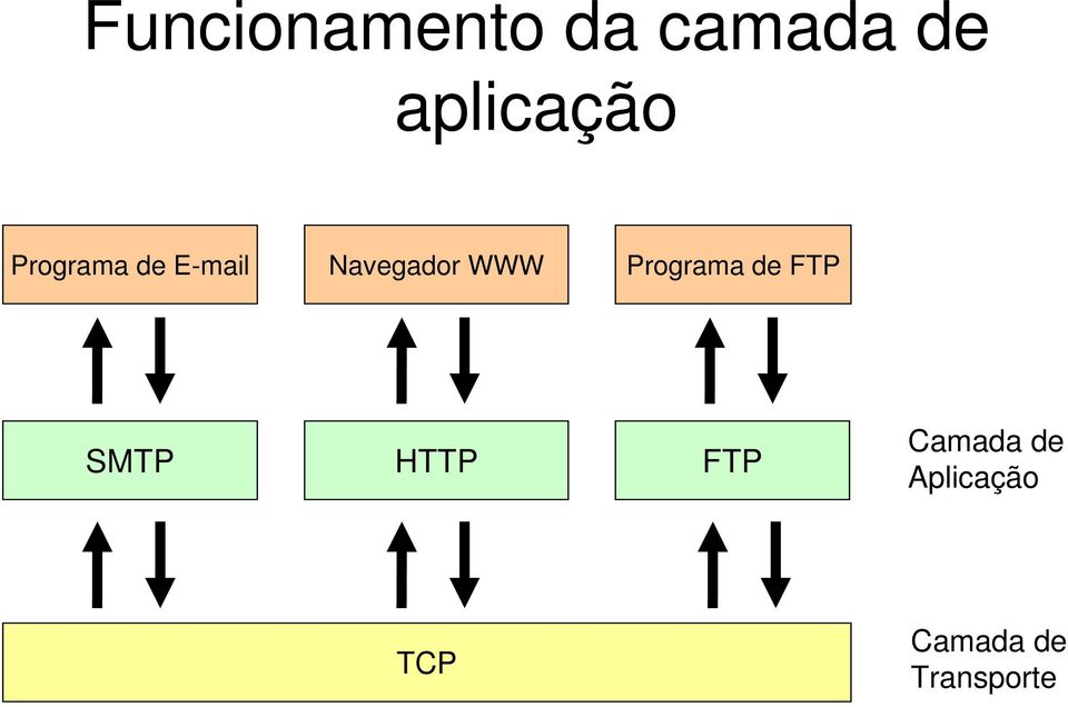 Navegador WWW Programa de FTP SMTP