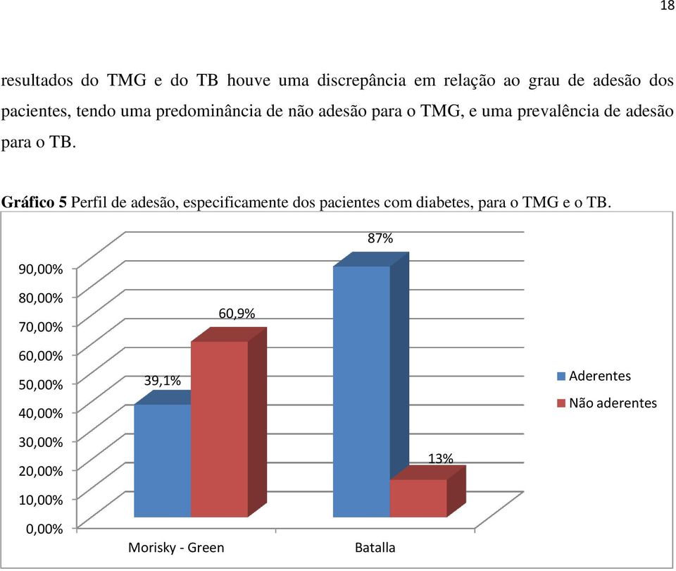 Gráfico 5 Perfil de adesão, especificamente dos pacientes com diabetes, para o TMG e o TB.