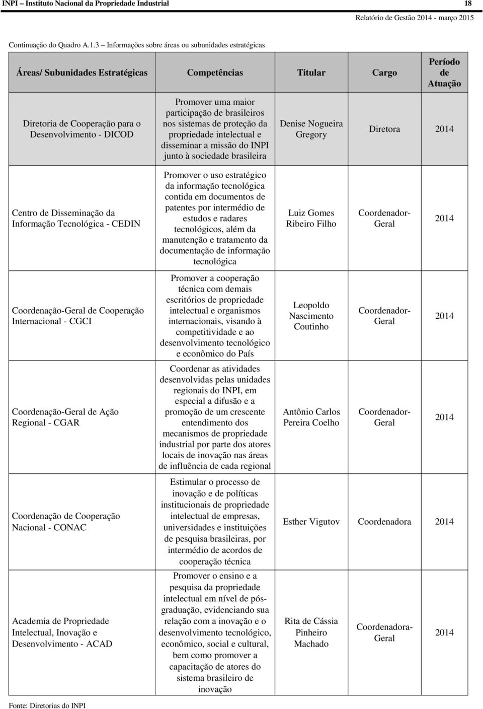 3 Informações sobre áreas ou subunidades estratégicas Áreas/ Subunidades Estratégicas Competências Titular Cargo Período de Atuação Diretoria de Cooperação para o Desenvolvimento - DICOD Promover uma