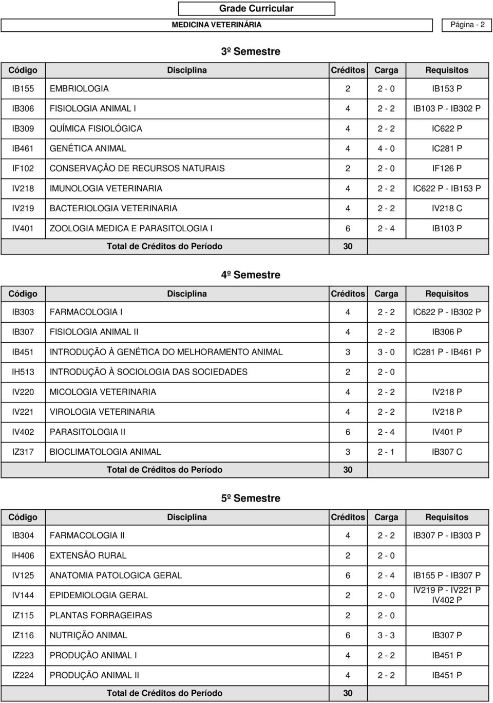 IB103 P 4º Semestre IB303 FARMACOLOGIA I 4 2-2 IC622 P - IB302 P IB307 FISIOLOGIA ANIMAL II 4 2-2 IB306 P IB451 INTRODUÇÃO À GENÉTICA DO MELHORAMENTO ANIMAL 3 3-0 IC281 P - IB461 P IH513 INTRODUÇÃO À