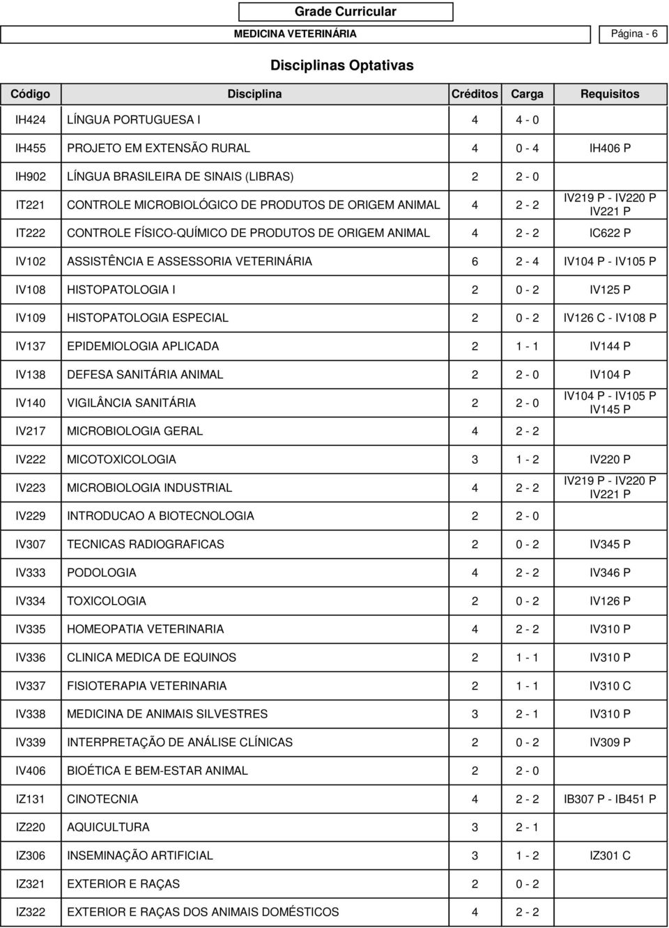 IV104 P - IV105 P IV108 HISTOPATOLOGIA I 2 0-2 IV125 P IV109 HISTOPATOLOGIA ESPECIAL 2 0-2 IV126 C - IV108 P IV137 EPIDEMIOLOGIA APLICADA 2 1-1 IV144 P IV138 DEFESA SANITÁRIA ANIMAL 2 2-0 IV104 P