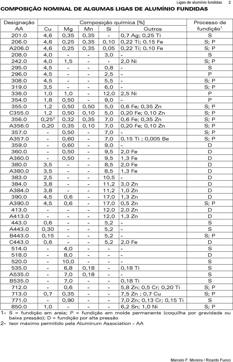 0 4,5 - - 0,8 - S 296.0 4,5 - - 2,5 - P 308.0 4,5 - - 5,5 - S; P 319.0 3,5 - - 6,0 - S; P 336.0 1,0 1,0-12,0 2,5 Ni P 354.0 1,8 0,50-9,0 - P 355.0 1,2 0,50 0,50 5,0 0,6 Fe; 0,35 Zn S; P C355.