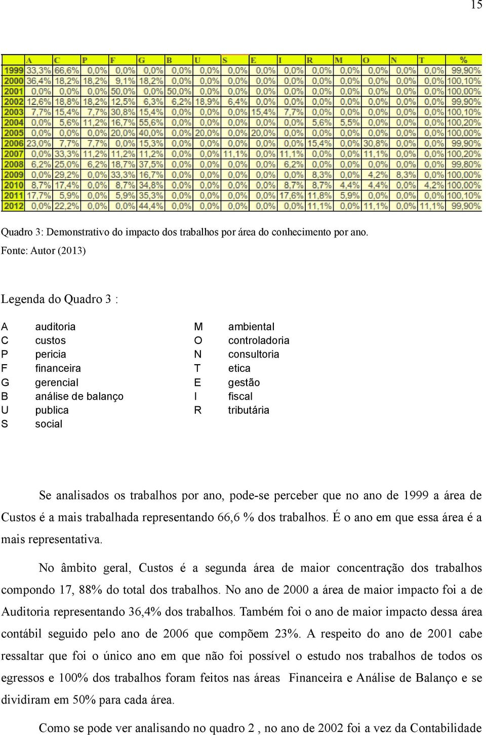 tributária S social Se analisados os trabalhos por ano, pode-se perceber que no ano de 1999 a área de Custos é a mais trabalhada representando 66,6 % dos trabalhos.