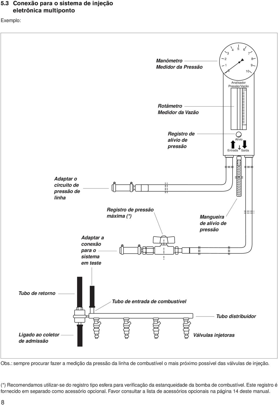 entrada de combustível Tubo distribuidor Ligado ao coletor de admissão Válvulas injetoras Obs.